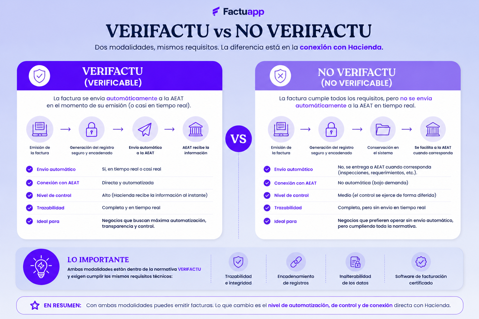 Infografía de diferencias entre Verifactu y No Verifactu